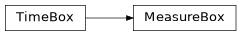 Inheritance diagram of iqm.pulse.timebox.MeasureBox