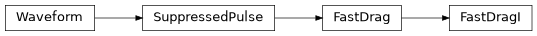 Inheritance diagram of iqm.pulse.playlist.fast_drag.FastDragI