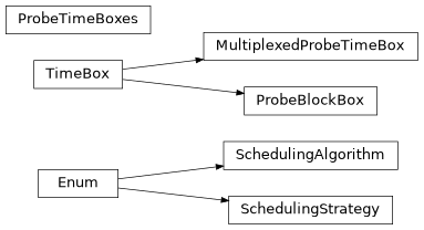 Inheritance diagram of iqm.pulse.timebox