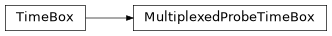 Inheritance diagram of iqm.pulse.timebox.MultiplexedProbeTimeBox