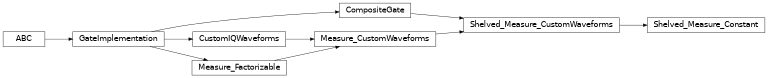 Inheritance diagram of iqm.pulse.gates.measure.Shelved_Measure_Constant