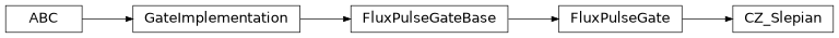 Inheritance diagram of iqm.pulse.gates.cz.CZ_Slepian