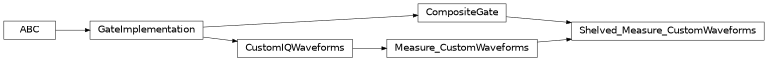 Inheritance diagram of iqm.pulse.gates.measure.Shelved_Measure_CustomWaveforms