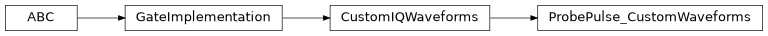 Inheritance diagram of iqm.pulse.gates.measure.ProbePulse_CustomWaveforms