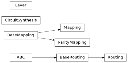 Inheritance diagram of iqm.qaoa.transpiler.routing