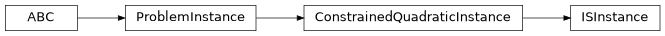 Inheritance diagram of iqm.applications.mis.ISInstance