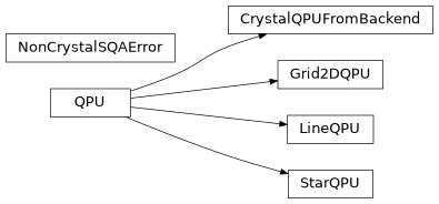 Inheritance diagram of iqm.qaoa.transpiler.quantum_hardware