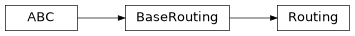 Inheritance diagram of iqm.qaoa.transpiler.routing.Routing