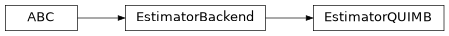 Inheritance diagram of iqm.qaoa.backends.EstimatorQUIMB