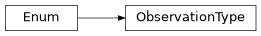 Inheritance diagram of iqm.qubit_selector.qubit_selector.ObservationType