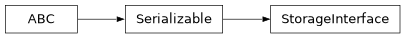 Inheritance diagram of iqm.station_control.interface.storage_interface
