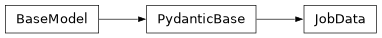 Inheritance diagram of iqm.station_control.interface.models.jobs_new.JobData