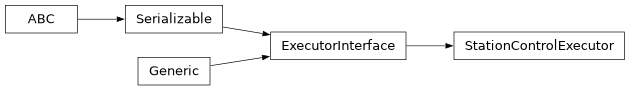 Inheritance diagram of iqm.station_control.client.station_control_executor