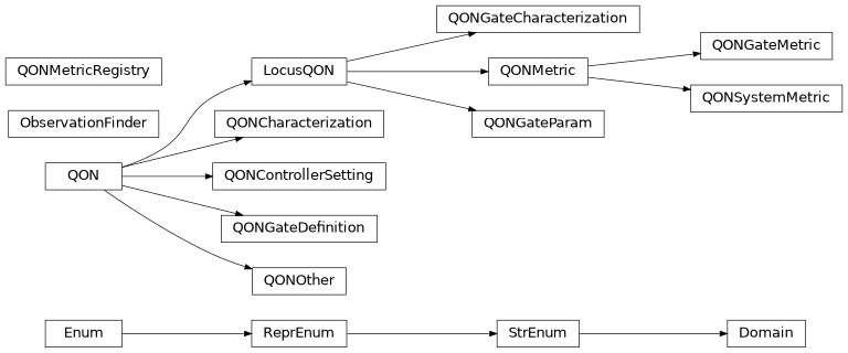 Inheritance diagram of iqm.station_control.client.qon