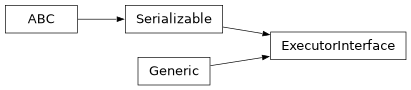 Inheritance diagram of iqm.station_control.interface.executor_interface.ExecutorInterface