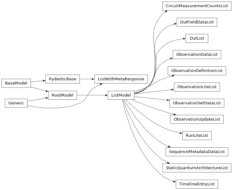 Inheritance diagram of iqm.station_control.client.list_models
