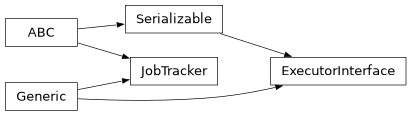 Inheritance diagram of iqm.station_control.interface.executor_interface