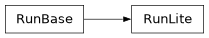 Inheritance diagram of iqm.station_control.interface.models.run.RunLite
