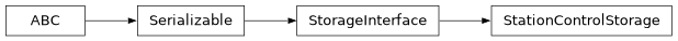 Inheritance diagram of iqm.station_control.client.station_control_storage.StationControlStorage
