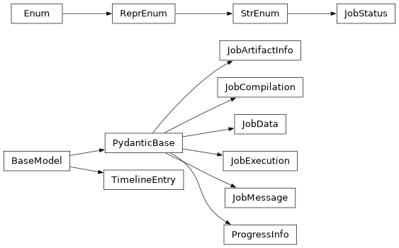 Inheritance diagram of iqm.station_control.interface.models.jobs_new