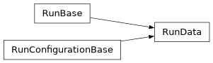 Inheritance diagram of iqm.station_control.interface.models.run.RunData