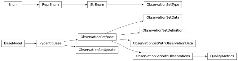 Inheritance diagram of iqm.station_control.interface.models.observation_set