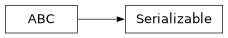 Inheritance diagram of iqm.station_control.interface.serializable.Serializable