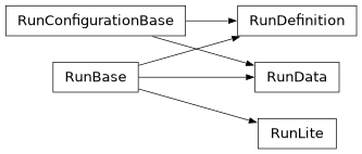 Inheritance diagram of iqm.station_control.interface.models.run