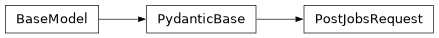 Inheritance diagram of iqm.station_control.interface.models.circuit.CircuitJobDefinition